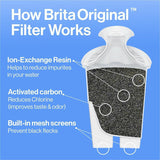 Brita Replacement Water Filter for Pitchers, 3/Pack, 42/Bundle, 2/Pallet (CLO35503PL) 1 Pallet