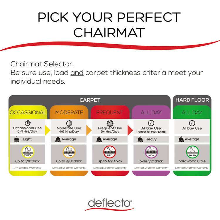 deflecto® DuraMat Moderate Use Chair Mat, Low Pile Carpet, Flat, 36 x 48, Lipped, Clear (DEFCM13113)