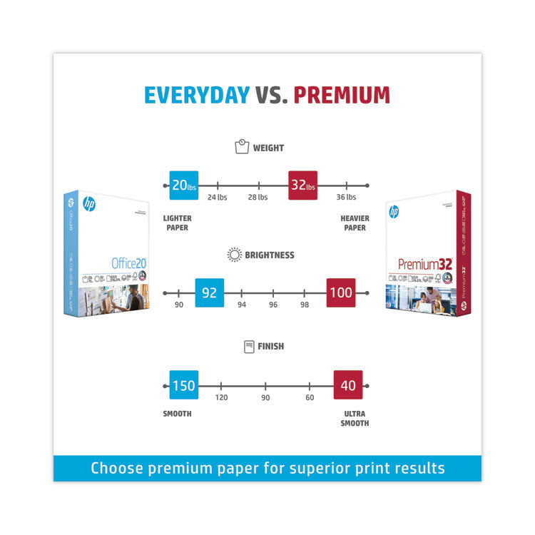 HP Premium Choice LaserJet Paper, 100 Bright, 32 lb Bond Weight, 8.5 x 11, Ultra White, 500/Ream (HEW113100)