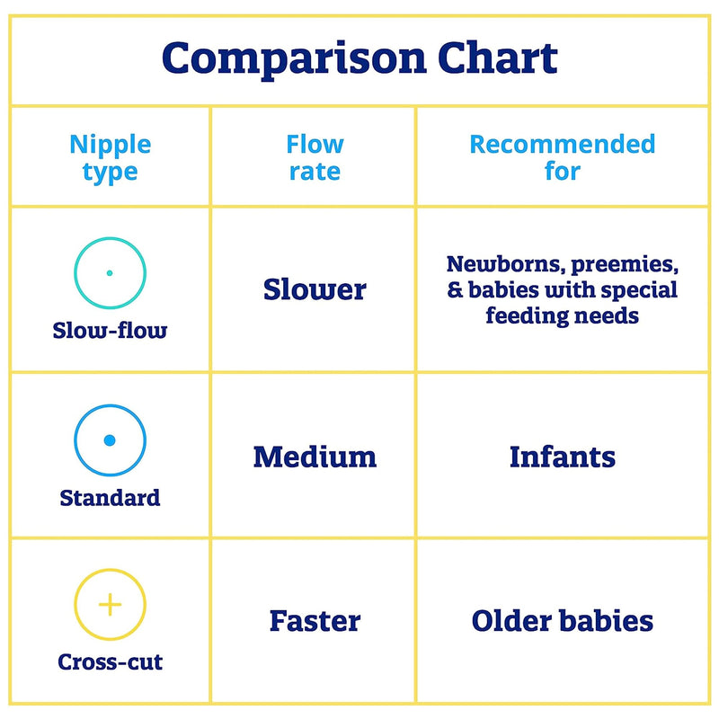 Enfamil® Nipple Standard Flow-Soft Tip Infant (1222063_CS) 240/CS