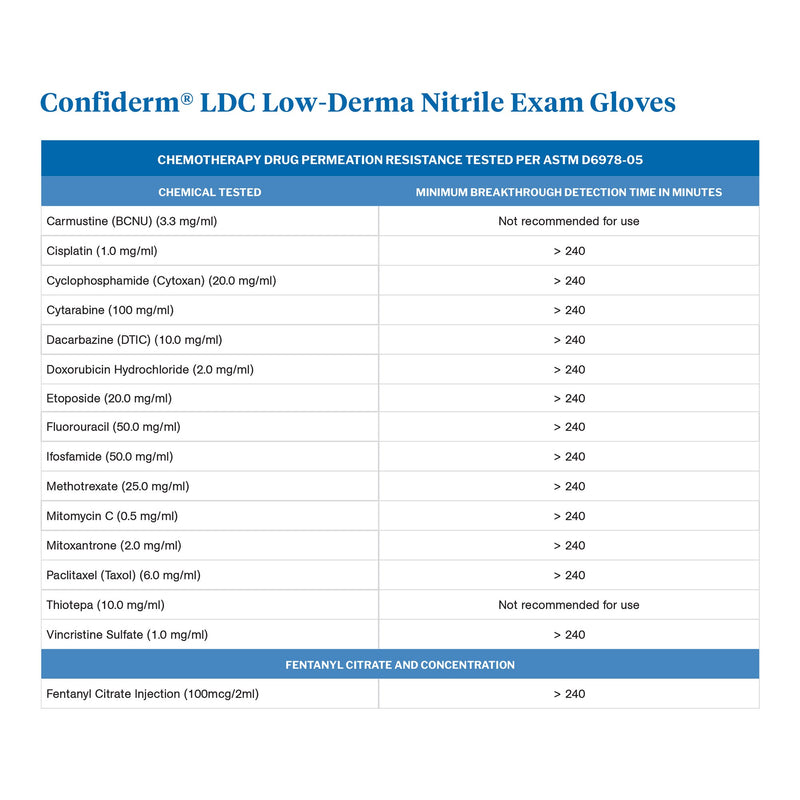 McKesson Confiderm® LDC Exam Glove Medium NonSterile Nitrile Standard Cuff Length Fully Textured Blue Chemo Tested / Fentanyl Tested (1159330_BX) 250/BX